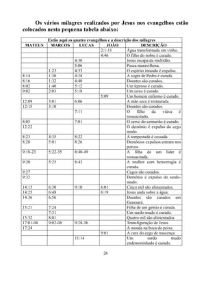 Os vários milagres realizados por Jesus nos evangelhos estão
colocados nesta pequena tabela abaixo:
           Estão aqui os quatro evangelhos e a descrição dos milagres
 MATEUS     MARCOS           LUCAS        JOÃO                 DESCRIÇÃO
                                       2:1-11         Água transformada em vinho.
                                       4:46           O filho do nobre é curado.
                          4:30                        Jesus escapa da multidão.
                          5:06                        Pesca maravilhosa.
           1:23           4:33                        O espírito imundo é expulso.
8:14       1:30           4:38                        A sogra de Pedro é curada.
8:16       1:32           4:40                        Doentes são curados.
8:02       1:40           5:12                        Um leproso é curado.
9:02       2:03           5:18                        Um coxo é curado
                                       5:09           Um homem enfermo é curado.
12:09      3:01           6:06                        A mão seca é restaurada.
12:15      3:10                                       Doentes são curados.
                          7:11                        O     filho   da     viúva   é
                                                      ressuscitado.
8:05                      7:01                        O servo do centurião é curado.
12:22                                                 O demônio é expulso do cego
                                                      mudo.
8:23       4:35           8:22                        A tempestade é cessada
8:28       5:01           8:26                        Demônios expulsos entram nos
                                                      porcos.
9:18-23    5:22-35        8:40-49                     A filha de um líder é
                                                      ressuscitada.
9:20       5:25           8:43                        A mulher com hemorragia é
                                                      curada.
9:27                                                  Cegos são curados.
9:32                                                  Demônio é expulso do surdo-
                                                      mudo.
14:13      6:30           9:10         6:01           Cinco mil são alimentados.
14:25      6:48                        6:19           Jesus anda sobre a água.
14:36      6:56                                       Doentes são curados em
                                                      Genesaré.
15:21      7:24                                       Filha de um gentio é curada.
           7:31                                       Um surdo-mudo é curado.
15:32      8:01                                       Quatro mil são alimentados
17:01-08   9:02-08        9:28-36                     Transfiguração de Jesus.
17:24                                                 A moeda na boca do peixe.
                                       9:01           A cura do cego de nascença.
                          11:14                       Um          surdo         mudo
                                                      endemoninhado é curado.

                                         26
 