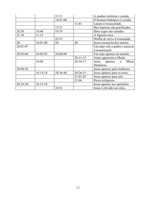 13:11                 A mulher enferma é curada.
                      14:01-04              O homem hidrópico é curado.
                                 11:43      Lázaro é ressuscitado.
                      17:11                 Dez leprosos são purificados.
20:30      10:46      18:35                 Dois cegos são curados.
21:18      11:12                            A figueira seca.
                      22:51                 Orelha do servo é restaurada.
28         16:01-08   24         20         Jesus ressuscita dos mortos.
28:01-07                                    Um anjo rola a pedra e anuncia
                                            a ressurreição.
28:05-08   16:05-07   24:04-08              Um anjo aparece no tumulo.
                                 20:11-13   Anjos aparecem a Maria.
           16:09                 20:14-17   Jesus     aparece    a    Maria
                                            Madalena.
28:09,10                                    Jesus aparece para mulheres.
           16:14-18   24:36-48   20:26-31   Jesus aparece para os onze.
                                 21:01-25   Jesus aparece para sete.
                                 21:06      Pesca milagrosa.
28:16-20   16:15-18                         Jesus aparece aos apóstolos
                      24:51                 Jesus é elevado aos céus.




                                  27
 