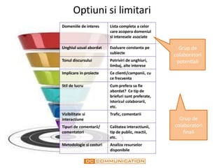 Optiuni si limitari
Domeniile de interes     Lista completa a celor
                         care acopera domeniul
                         si interesele asociate

Unghiul uzual abordat    Evaluare constanta pe        Grup de
                         subiecte
                                                    colaboratori
Tonul discursului        Potriviri de unghiuri,      potentiali
                         limbaj, alte interese
Implicare in proiecte    Ce clienti/campanii, cu
                         ce frecventa
Stil de lucru            Cum prefera sa fie
                         abordat? Ce tip de
                         briefuri sunt preferate,
                         istoricul colaborarii,
                         etc.
Vizibilitate si          Trafic, comentarii
interactiune                                          Grup de
Tipuri de comentarii/    Calitatea interactiunii,   colaboratori
comentatori              tip de public, reactii,        finali
                         etc.
Metodologie si costuri   Analiza resurselor
                         disponibile
 