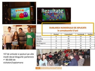 Rezultate

                                        DUBLAREA NUMARULUI DE APLICATII
                                              in urmatoarele 6 luni




•37 de articole si posturi pe alte
medii decat blogurile partenere
•~ 80.000 de
vizitatori/saptamana
 