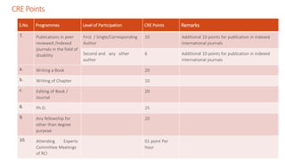 CREPoints
S.No Programmes Level of Participation CRE Points Remarks
7. Publications in peer
reviewed /indexed
journals in the field of
disability
First / Single/Corresponding
Author
10 Additional 10 points for publication in indexed
international journals
Second and any other
author
6 Additional 10 points for publication in indexed
international journals
a. Writing a Book 20
b. Writing of Chapter 10
c. Editing of Book /
Journal
20
8. Ph.D. 25
9. Any fellowship for
other than degree
purpose
20
10. Attending Experts
Committee Meetings
of RCI
01 point Per
hour
 
