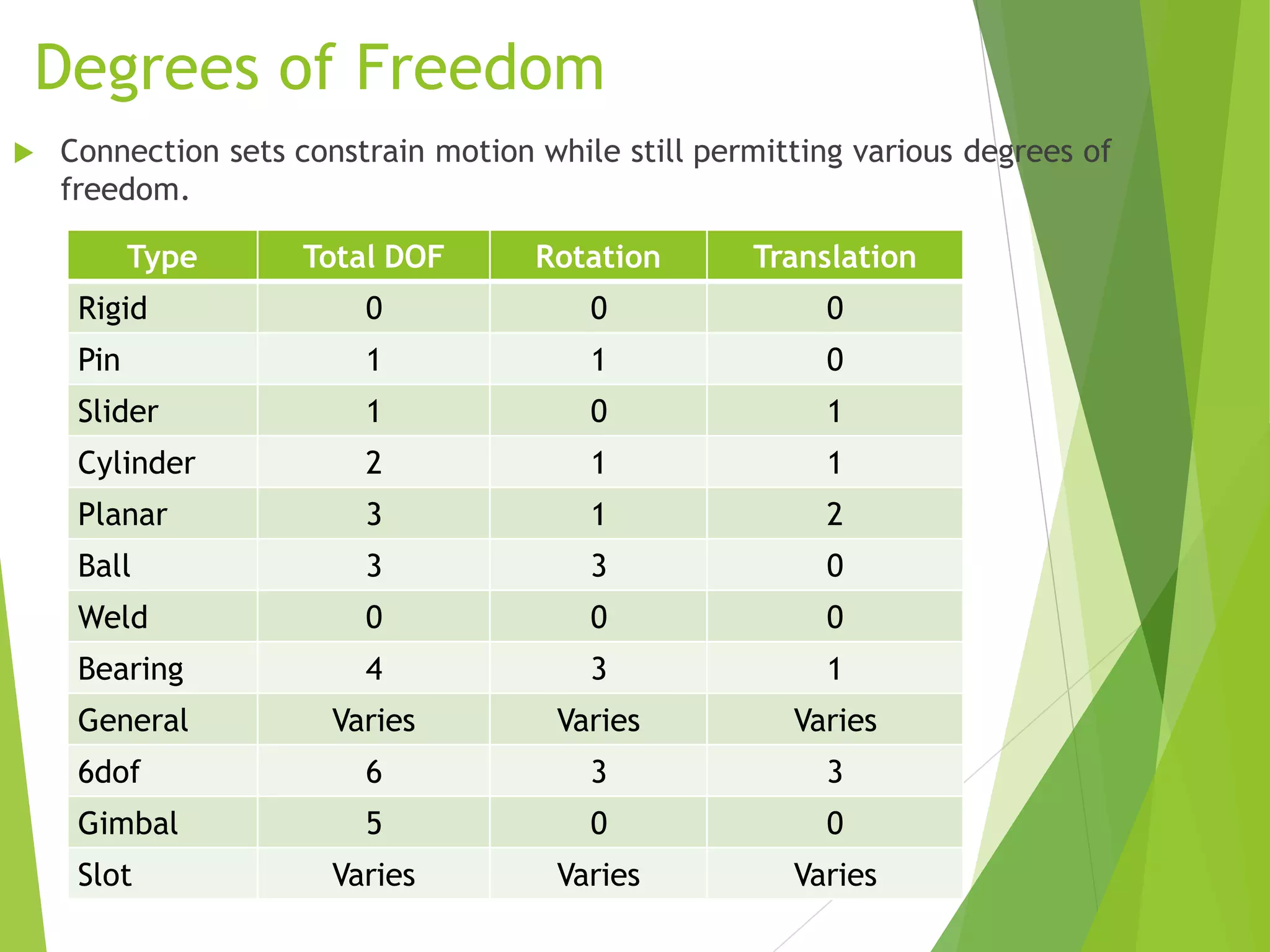 Degrees of Freedom
Type Total DOF Rotation Translation
Rigid 0 0 0
Pin 1 1 0
Slider 1 0 1
Cylinder 2 1 1
Planar 3 1 2
Ball 3 3 0
Weld 0 0 0
Bearing 4 3 1
General Varies Varies Varies
6dof 6 3 3
Gimbal 5 0 0
Slot Varies Varies Varies
 Connection sets constrain motion while still permitting various degrees of
freedom.
 