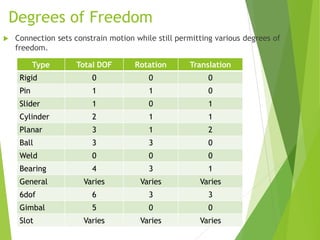 Degrees of Freedom
Type Total DOF Rotation Translation
Rigid 0 0 0
Pin 1 1 0
Slider 1 0 1
Cylinder 2 1 1
Planar 3 1 2
Ball 3 3 0
Weld 0 0 0
Bearing 4 3 1
General Varies Varies Varies
6dof 6 3 3
Gimbal 5 0 0
Slot Varies Varies Varies
 Connection sets constrain motion while still permitting various degrees of
freedom.
 