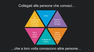 34
Collegati alle persone che conosci…
Colleghi di
lavoro
Parenti /
amici di
famiglia
Ex
compagni e
insegnanti
di scuola e
università
Amici
HR e
head
hunter
Clienti,
fornitori,
business
partner
…che a loro volta conoscono altre persone…
 