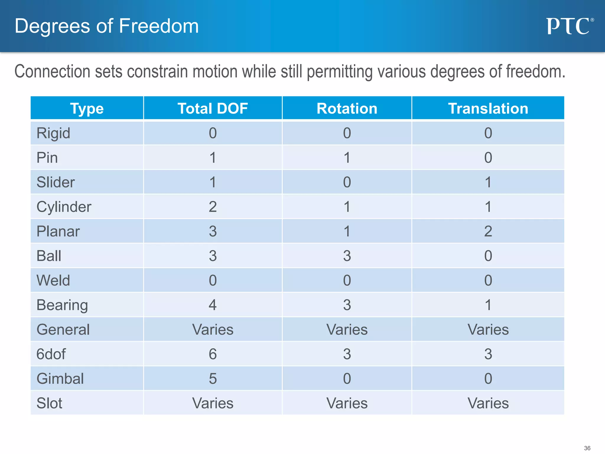 36
Type Total DOF Rotation Translation
Rigid 0 0 0
Pin 1 1 0
Slider 1 0 1
Cylinder 2 1 1
Planar 3 1 2
Ball 3 3 0
Weld 0 0 0
Bearing 4 3 1
General Varies Varies Varies
6dof 6 3 3
Gimbal 5 0 0
Slot Varies Varies Varies
Degrees of Freedom
Connection sets constrain motion while still permitting various degrees of freedom.
 