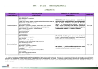 ARTE – 6.º ANO – ENSINO FUNDAMENTAL
ARTES VISUAIS
17
OBJETOS DE
CONHECIMENTO
ORIENTAÇÕES DE
CONTEÚDOS *1
OBJETIVOS DE APRENDIZAGEM
(HABILIDADES)
TRIMESTRE
Contextos e práticas
Arte no cotidiano;
Arte participativa e propositora;
Arte muralista;
Cidade como suporte na arte; Pintura em grandes dimensões ao longo da
história; Arte em diferentes culturas;
Arte e cultura indígena;
Brinquedos e brincadeiras indígenas; Arte e cultura maia, egípcia e
Tailandesa; azulejaria tradicional portuguesa e contemporânea;
Arte e religião; Arte africana e afrodescendente;
Arte e ancestralidade;
Sincretismo cultural;
Barroco brasileiro;
Festas populares;
PR.EF69AR01.s.6.01 Pesquisar, apreciar e analisar formas
distintas das artes visuais tradicionais e contemporâneas em
obras de artistas, brasileiros e estrangeiros de diferentes
épocas, e em diferentes matrizes estéticas e culturais de
modo a ampliar a experiência com diferentes contextos e
práticas artístico-visuais e cultivar a percepção, o imaginário,
a capacidade de simbolizar e o repertório imagético.
1º,2º ou 3º
Contextos e práticas
Arte no cotidiano;
Arte participativa e propositora;
Arte muralista;
Cidade como suporte na arte;
Pintura em grandes dimensões ao longo da história;
Arte em diferentes culturas;
Arte e cultura indígena
Brinquedos e brincadeiras indígenas;
Arte e cultura maia, egípcia e
Tailandesa;
Azulejaria tradicional portuguesa e contemporânea;
Arte e religião;
Arte de africana e afrodescendente;
Arte e ancestralidade;
PR. EF69AR01. d.6.02 Pesquisar, compreender, identificar e
produzir trabalhos em artes visuais a partir de obras de artistas
locais (cultura afro-brasileira e indígena).
1º,2º ou 3º
PR. EF69AR02. s.6.03 Pesquisar e analisar diferentes estilos
visuais, contextualizando-os no tempo e no espaço.
1 *Em relação à organização das Unidades temáticas: Arte Visual Dança, Música e Teatro todas elas estão presentes nas tabelas nos três trimestres, pois observamos que nas abordagens contemporâneas do
componente elas são trabalhadas de forma dinâmica, ou seja, ao desenvolver uma aula sobre arte popular, por exemplo, a (o) professora (r) poderá abordar a perspectiva das visualidades, das artes cênicas e
da música ao mesmo tempo. Por outro lado, sobre os Conteúdos a (o) professora (r) tem autonomia para escolher a ordem em que eles serão desenvolvidos, em suas aulas, de acordo com o trimestre que
considerar pertinente.
 