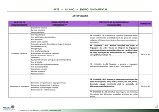 ARTE – 6.º ANO – ENSINO FUNDAMENTAL
ARTES VISUAIS
18
OBJETOS DE
CONHECIMENTO
ORIENTAÇÕES DE
CONTEÚDOS *1
OBJETIVOS DE APRENDIZAGEM
(HABILIDADES)
TRIMESTRE
Sincretismo cultural;
Barroco brasileiro;
Festas populares;
Contextos e práticas
Arte no cotidiano;
Arte participativa e propositora;
Arte muralista;
Cidade como suporte;
Pintura em grandes dimensões ao longo da história;
Pluralidade cultural;
Miscigenação;
Arte e cultura indígena
Brinquedos e brincadeiras indígenas;
Arte e cultura maia, egípcia e
Tailandesa;
Azulejaria tradicional portuguesa e contemporânea;
Arte e religião;
Arte de africana e afrodescendente;
Arte e ancestralidade;
Sincretismo cultural;
Barroco brasileiro;
Festas populares;
PR. EF69AR02. c.6.04 Identificar e apreciar diferentes estilos
visuais considerando a realidade local dos povos do campo,
indígenas, africanos, entre outros, bem como seus saberes e
sua cultura.
1º,2º ou 3º
PR. EF69AR03. s.6.05 Analisar situações nas quais as
linguagens das artes visuais se integram às linguagens
audiovisuais (cinema, animações, vídeos etc.), gráficas (capas
de livros, ilustrações de textos diversos etc.), cenográficas,
coreográficas, musicais etc.
PR. EF69AR03. d.6.06 Pesquisar e apreciar a linguagem
audiovisual (animações, capas de livro, “stop motion”).
Elementos da linguagem
Elementos compositivos da linguagem visual;
Elementos do desenho e da pintura;
Elementos da maquiagem circense;
Bidimensional e tridimensional;
PR. EF69AR04. s.6.07 Analisar os elementos constitutivos das
artes visuais (ponto, linha, forma, direção, cor, tom, escala,
dimensão, espaço, movimento etc.) na apreciação de
diferentes produções artísticas. 1º,2º ou 3º
PR. EF69AR04. d.6.08 Identificar nas imagens, os elementos
formadores das diferentes produções artísticas em Artes
Visuais.
 
