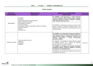 ARTE – 6.º ANO – ENSINO FUNDAMENTAL
ARTES VISUAIS
19
OBJETOS DE
CONHECIMENTO
ORIENTAÇÕES DE
CONTEÚDOS *1
OBJETIVOS DE APRENDIZAGEM
(HABILIDADES)
TRIMESTRE
Materialidades
Instalações;
Muralismo;
Suportes bidimensionais e tridimensionais;
Pintura em grandes dimensões;
Materialidades no desenho;
Técnicas de desenho;
Arte indígena: desenhos e padronagens, cestaria e brinquedos.
Figurativo e abstrato;
Azulejaria;
Técnicas mistas.
PR. EF69AR05. s.6.09 Experimentar e analisar diferentes
formas de expressão artística (desenho, pintura, colagem,
quadrinhos, dobradura, escultura, modelagem, instalação,
vídeo, fotografia, performance etc.).
PR. EF69AR05. n.6.10 Conhecer e apropriar-se, tanto na teoria
quanto na prática, de técnicas e materiais diversos, em
diferentes suportes e ferramentas, contextualizando o seu uso
na história da arte.
Processos de criação
Técnicas de desenho; Pintura;
Xilogravura;
Maquiagem;
Instalação;
PR. EF69AR06. s.6.11 Desenvolver processos de criação em
artes visuais, com base em temas ou interesses artísticos, de
modo individual, coletivo e colaborativo, fazendo uso de
materiais, instrumentos e recursos convencionais,
alternativos e digitais.
1º,2º ou 3º
PR. EF69AR06. n.6.12 Identificar e analisar diferentes modos
de produção artística com o objetivo de utilizá-los
posteriormente em sua própria produção.
PR. EF69AR07. s.6.13 Dialogar com princípios conceituais,
proposições temáticas, repertórios imagéticos e processos
de criação nas suas produções visuais.
PR. EF69AR07. a.6.14 Produção de trabalhos em artes visuais
utilizando recursos naturais.
 