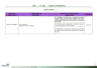 ARTE – 6.º ANO – ENSINO FUNDAMENTAL
ARTES VISUAIS
20
OBJETOS DE
CONHECIMENTO
ORIENTAÇÕES DE
CONTEÚDOS *1
OBJETIVOS DE APRENDIZAGEM
(HABILIDADES)
TRIMESTRE
Sistemas da linguagem Arte e artesanato;
Patrimônio material e imaterial;
PR. EF69AR08. s.6.15 Diferenciar as categorias de artista,
artesão, produtor cultural, curador, designer, entre outras,
estabelecendo relações entre os profissionais do sistema das
artes visuais.
1º,2º ou 3º
PR. EF69AR08. d.6.16 Compreender e identificar categorias
como arte e artesanato, artista e artesão.
PR. EF69AR08. a.6.17 Questionar a relevância da Arte Popular
em relação à Arte Erudita, não desmerecendo uma em razão
da outra.
 