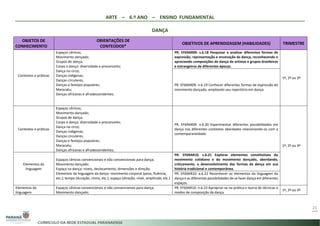 ARTE – 6.º ANO – ENSINO FUNDAMENTAL
DANÇA
21
OBJETOS DE
CONHECIMENTO
ORIENTAÇÕES DE
CONTEÚDOS*
OBJETIVOS DE APRENDIZAGEM (HABILIDADES) TRIMESTRE
Contextos e práticas
Espaços cênicos;
Movimento dançado;
Grupos de dança;
Corpo e dança: diversidade e preconceito;
Dança no circo;
Danças indígenas;
Danças circulares;
Danças e festejos populares;
Maracatu;
Danças africanas e afrodescendentes;
PR. EF69AR09. s.6.18 Pesquisar e analisar diferentes formas de
expressão, representação e encenação da dança, reconhecendo e
apreciando composições de dança de artistas e grupos brasileiros
e estrangeiros de diferentes épocas.
1º, 2º ou 3º
PR. EF69AR09. n.6.19 Conhecer diferentes formas de expressão do
movimento dançado, ampliando seu repertório em dança.
Contextos e práticas
Espaços cênicos;
Movimento dançado;
Grupos de dança;
Corpo e dança: diversidade e preconceito;
Dança no circo;
Danças indígenas;
Danças circulares;
Danças e festejos populares;
Maracatu;
Danças africanas e afrodescendentes;
PR. EF69AR09. n.6.20 Experimentar diferentes possibilidades em
dança nos diferentes contextos abordados relacionando-os com a
contemporaneidade.
1º, 2º ou 3º
Elementos da
linguagem
Espaços cênicos convencionais e não convencionais para dança;
Movimento dançado;
Espaço na dança: níveis, deslocamento, dimensões e direção;
Elementos da linguagem da dança: movimento corporal (peso, fluência,
etc.); tempo (duração, ritmo, etc.); espaço (direção, nível, amplitude, etc.)
PR. EF69AR10. s.6.21 Explorar elementos constitutivos do
movimento cotidiano e do movimento dançado, abordando,
criticamente, o desenvolvimento das formas da dança em sua
história tradicional e contemporânea.
PR. EF69AR10. a.6.22 Reconhecer os elementos da linguagem da
dança e as diferentes possibilidades de se fazer dança em diferentes
espaços.
Elementos da
linguagem
Espaços cênicos convencionais e não convencionais para dança;
Movimento dançado;
PR. EF69AR10. n.6.23 Apropriar-se na prática e teoria de técnicas e
modos de composição da dança.
1º, 2º ou 3º
 