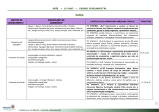 ARTE – 6.º ANO – ENSINO FUNDAMENTAL
DANÇA
22
OBJETOS DE
CONHECIMENTO
ORIENTAÇÕES DE
CONTEÚDOS*
OBJETIVOS DE APRENDIZAGEM (HABILIDADES) TRIMESTRE
Espaço na dança: níveis, deslocamento, dimensões e direção;
Elementos da linguagem da dança: movimento corporal (peso, fluência,
etc.); tempo (duração, ritmo, etc.); espaço (direção, nível, amplitude, etc.)
PR. EF69AR11. s.6.24 Experimentar e analisar os fatores de
movimento (tempo, peso, fluência e espaço) como elementos que,
combinados, geram as ações corporais e o movimento dançado.
PR. EF69AR11. a.6.25 Conhecer e experimentar os movimentos
corporais do cotidiano, diferenciando-os dos movimentos
dançados, ampliando a percepção e conscientização corporal.
Elementos da
linguagem
Espaços cênicos convencionais e não convencionais para dança;
Movimento dançado;
Espaço na dança: níveis, deslocamento, dimensões e direção;
Elementos da linguagem da dança: movimento corporal (peso, fluência,
etc.); tempo (duração, ritmo, etc.); espaço (direção, nível, amplitude, etc.)
PR. EF69AR11. n.6.26 Conhecer e experimentar as oito (8) ações
básicas corporais (socar, flutuar, pontuar, pressionar, chicotear,
torcer, sacudir e deslizar) e o movimento dançado, ampliando a
percepção e conscientização corporal.
1º,2º ou 3º
Processos de criação
Improvisação em dança individual e coletiva;
Composição coreográfica;
Movimento dançado;
relações entre dança, música e teatro.
PR. EF69AR12. s.6.27 Investigar e experimentar procedimentos de
improvisação e criação do movimento como fonte para a
construção de vocabulários e repertório próprios por meio de
fundamentação teórica e prática.
PR. EF69AR12. n.6.28 Participar de dinâmicas de improvisação nas
atividades de dança, individual e/ou coletivamente.
Processos de criação
Improvisação em dança individual e coletiva;
Composição coreográfica;
Movimento dançado;
relações entre dança, música e teatro.
PR. EF69AR13. s.6.29 Investigar brincadeiras, jogos, danças
coletivas e outras práticas de dança de diferentes matrizes
estéticas e culturais como referência para a criação e a composição
de danças autorais, individualmente e em grupo.
1º, 2º ou 3º
PR. EF69AR13. c.6.30 Realizar brincadeiras antigas e atuais de
diferentes matrizes estéticas como ponto de partida para a
composição em dança.
PR. EF69AR14. s.6.31 Analisar e experimentar diferentes
elementos (figurino, iluminação, cenário, trilha sonora etc.) e
espaços (convencionais e não convencionais) para composição
cênica e apresentação coreográfica.
PR. EF69AR14. n.6.32Experimentar a dança teatro, contemplando
os elementos da linguagem da dança e do teatro, entendendo,
dessa forma, forma, as quatro linguagens artísticas estão presentes.
 