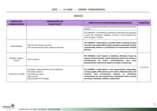 ARTE – 6.º ANO – ENSINO FUNDAMENTAL
MÚSICA
25
OBJETOS DE
CONHECIMENTO
ORIENTAÇÕES DE
CONTEÚDOS*
OBJETIVOS DE APRENDIZAGEM (HABILIDADES) TRIMESTRE
musical, reconhecendo timbres e características de recursos musicais
diversos.
PR. EF69AR20. c.6.45 Analisar e identificar os elementos da linguagem
musical das civilizações indígenas, africanas e afro-brasileiras por
meio de jogos e canções.
Materialidades
Tipos de instrumentos musicais;
Instrumentos de percussão usados no maracatu.
PR. EF69AR21. s.6.46 Explorar e analisar fontes e materiais sonoros
em práticas de composição/criação, execução e apreciação musical,
reconhecendo timbres e características de instrumentos musicais
diversos.
Notação e registro
musical
Áudio-partitura.
PR. EF69AR22. s.6.47 Explorar e identificar diferentes formas de
registro musical (notação musical tradicional, partituras criativas e
procedimentos da música contemporânea), bem como
procedimentos e técnicas de registro em áudio e audiovisual.
1º,2º ou 3º
Processos de criação
Percepção e exploração dos sons do ambiente;
Percussão corporal;
Percussão com copos;
Jogos de mão;
Improvisação livre e dirigida.
PR. EF69AR23. s.6.48 Explorar e criar improvisações, composições,
arranjos, jingles, trilhas sonoras, entre outros, utilizando vozes, sons
corporais e/ou instrumentos acústicos ou eletrônicos,
convencionais ou não convencionais, expressando ideias musicais
de maneira individual, coletiva e colaborativa.
 