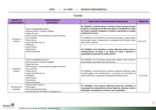 ARTE – 6.º ANO – ENSINO FUNDAMENTAL
TEATRO
26
OBJETOS DE
CONHECIMENTO
ORIENTAÇÕES DE
CONTEÚDOS*
OBJETIVOS DE APRENDIZAGEM (HABILIDADES) TRIMESTRE
Contextos e
práticas
Teatro na antiguidade clássica;
Gêneros teatrais: comédia e tragédia;
Origem do circo;
Artes circenses e suas variações ao longo da história;
Circo no Brasil;
Teatro de rua;
Grupos de teatro de rua;
Palhaçaria;
Autos teatrais;
Pantomimas;
Teatro de bonecos;
PR. EF69AR24. s.6.49 Reconhecer, e apreciar artistas e grupos de teatro
brasileiros e estrangeiros de diferentes épocas, investigando os modos
de criação, produção, divulgação, circulação e organização da atuação
profissional em teatro.
1º,2º ou 3º
PR. EF69AR24. a.6.50 Identificar os elementos do teatro, a organização e
estruturação teatral, compreender a composição da formação teatral
(ator, texto e público),
PR. EF69AR25. s.6.51 Identificar e analisar diferentes estilos cênicos e
contextualizá-los no tempo e no espaço de modo a aprimorar a
capacidade de apreciação da estética teatral.
Contextos e
práticas
Teatro na antiguidade clássica;
Gêneros teatrais: comédia e tragédia;
Origem do circo;
Artes circenses e suas variações ao longo da história;
Circo no Brasil;
Teatro de rua;
Grupos de teatro de rua;
Palhaçaria;
Autos teatrais;
Pantomimas;
Teatro de bonecos;
PR. EF69AR25. n.6.52 Entender espaço físico (palco), texto e gêneros
(dramaturgia, personagens) das artes cênicas.
1º,2º ou 3º
PR. EF69AR25. n.6.53 Identificar e analisar os gêneros diferentes, tipos
de personagens, suas características e o processo de construção, de
modo a aprimorar a capacidade de apreciação estética teatral.
Elementos da
linguagem
Espaços cênicos teatrais;
Personagem;
Elementos da dramaturgia;
Cenário, figurino, iluminação, maquiagem, etc.
PR. EF69AR26. s.6.54 Explorar diferentes elementos envolvidos na
composição dos acontecimentos cênicos (figurinos, adereços, cenário,
iluminação e sonoplastia) e reconhecer seus vocabulários.
 