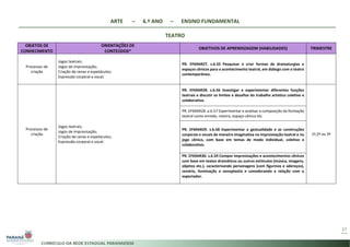 ARTE – 6.º ANO – ENSINO FUNDAMENTAL
TEATRO
27
OBJETOS DE
CONHECIMENTO
ORIENTAÇÕES DE
CONTEÚDOS*
OBJETIVOS DE APRENDIZAGEM (HABILIDADES) TRIMESTRE
Processos de
criação
Jogos teatrais;
Jogos de improvisação;
Criação de cenas e espetáculos;
Expressão corporal e vocal;
PR. EF69AR27. s.6.55 Pesquisar e criar formas de dramaturgias e
espaços cênicos para o acontecimento teatral, em diálogo com o teatro
contemporâneo.
Processos de
criação
Jogos teatrais;
Jogos de improvisação;
Criação de cenas e espetáculos;
Expressão corporal e vocal.
PR. EF69AR28. s.6.56 Investigar e experimentar diferentes funções
teatrais e discutir os limites e desafios do trabalho artístico coletivo e
colaborativo.
1º,2º ou 3º
PR. EF69AR28. a.6.57 Experimentar e analisar a composição da formação
teatral como enredo, roteiro, espaço cênico etc.
PR. EF69AR29. s.6.58 Experimentar a gestualidade e as construções
corporais e vocais de maneira imaginativa na improvisação teatral e no
jogo cênico, com base em temas de modo individual, coletivo e
colaborativo.
PR. EF69AR30. s.6.59 Compor improvisações e acontecimentos cênicos
com base em textos dramáticos ou outros estímulos (música, imagens,
objetos etc.), caracterizando personagens (com figurinos e adereços),
cenário, iluminação e sonoplastia e considerando a relação com o
espectador.
 