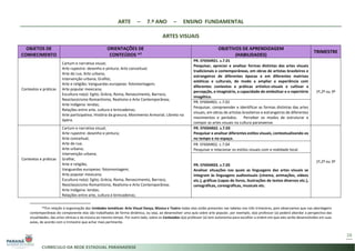 ARTE – 7.º ANO – ENSINO FUNDAMENTAL
ARTES VISUAIS
28
OBJETOS DE
CONHECIMENTO
ORIENTAÇÕES DE
CONTEÚDOS *2
OBJETIVOS DE APRENDIZAGEM
(HABILIDADES)
TRIMESTRE
Contextos e práticas
Cartum e narrativa visual;
Arte rupestre: desenho e pintura; Arte conceitual;
Arte de rua; Arte urbana;
Intervenção urbana; Grafite;
Arte e religião; Vanguardas europeias: fotomontagem;
Arte popular mexicana;
Escultura no(a): Egito, Grécia, Roma, Renascimento, Barroco,
Neoclassicismo Romantismo, Realismo e Arte Contemporânea;
Arte indígena: lendas;
Relações entre arte, cultura e brincadeiras;
Arte participativa; História da gravura; Movimento Armorial; Libreto na
ópera.
PR. EF69AR01. s.7.01
Pesquisar, apreciar e analisar formas distintas das artes visuais
tradicionais e contemporâneas, em obras de artistas brasileiros e
estrangeiros de diferentes épocas e em diferentes matrizes
estéticas e culturais, de modo a ampliar a experiência com
diferentes contextos e práticas artístico-visuais e cultivar a
percepção, o imaginário, a capacidade de simbolizar e o repertório
imagético.
1º,2º ou 3º
PR. EF69AR01. c.7.02
Pesquisar, compreender e identificar as formas distintas das artes
visuais, em obras de artistas brasileiros e estrangeiros de diferentes
movimentos e períodos. Perceber os modos de estruturar e
compor as artes visuais na cultura paranaense.
Contextos e práticas
Cartum e narrativa visual;
Arte rupestre: desenho e pintura;
Arte conceitual;
Arte de rua;
Arte urbana;
Intervenção urbana;
Grafite;
Arte e religião;
Vanguardas europeias: fotomontagem;
Arte popular mexicana;
Escultura no(a): Egito, Grécia, Roma, Renascimento, Barroco,
Neoclassicismo Romantismo, Realismo e Arte Contemporânea;
Arte indígena: lendas;
Relações entre arte, cultura e brincadeiras;
PR. EF69AR02. s.7.03
Pesquisar e analisar diferentes estilos visuais, contextualizando-os
no tempo e no espaço.
1º,2º ou 3º
PR. EF69AR02. c.7.04
Pesquisar e relacionar os estilos visuais com a realidade local.
PR. EF69AR03. s.7.05
Analisar situações nas quais as linguagens das artes visuais se
integram às linguagens audiovisuais (cinema, animações, vídeos
etc.), gráficas (capas de livros, ilustrações de textos diversos etc.),
cenográficas, coreográficas, musicais etc.
2*Em relação à organização das Unidades temáticas: Arte Visual Dança, Música e Teatro todas elas estão presentes nas tabelas nos três trimestres, pois observamos que nas abordagens
contemporâneas do componente elas são trabalhadas de forma dinâmica, ou seja, ao desenvolver uma aula sobre arte popular, por exemplo, o(a) professor (a) poderá abordar a perspectiva das
visualidades, das artes cênicas e da música ao mesmo tempo. Por outro lado, sobre os Conteúdos o(a) professor (a) tem autonomia para escolher a ordem em que eles serão desenvolvidos em suas
aulas, de acordo com o trimestre que achar mais pertinente.
 