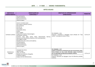 ARTE – 7.º ANO – ENSINO FUNDAMENTAL
ARTES VISUAIS
29
OBJETOS DE
CONHECIMENTO
ORIENTAÇÕES DE
CONTEÚDOS *2
OBJETIVOS DE APRENDIZAGEM
(HABILIDADES)
TRIMESTRE
Arte participativa;
História da gravura;
Movimento Armorial;
Libreto na ópera.
Contextos e práticas
Cartum e narrativa visual;
Arte rupestre: desenho e pintura;
Arte conceitual;
Arte de rua;
Arte urbana;
Intervenção urbana;
Grafite;
Arte e religião;
Vanguardas europeias: fotomontagem;
Arte popular mexicana;
Escultura no(a): Egito, Grécia, Roma, Renascimento, Barroco,
Neoclassicismo Romantismo, Realismo e Arte Contemporânea;
Arte indígena: lendas;
Relações entre arte, cultura e brincadeiras;
Arte participativa;
História da gravura;
Movimento Armorial;
Libreto na ópera.
PR. EF69AR03. a.7.06
Pesquisar e identificar a linguagem visual utilizada em “stop
motion”, ilustrações de textos e filmes.
1º,2º ou 3º
Elementos da
linguagem
Linguagem do cartum;
Figura e fundo;
Linha, cor e forma;
Relação entre desenho e fotografia;
Fruição de imagens;
Espaço e formas tridimensionais.
PR. EF69AR04. s.7.07
Analisar os elementos constitutivos das artes visuais (ponto, linha,
forma, direção, cor, tom, escala, dimensão, espaço, movimento
etc.) na apreciação de diferentes produções artísticas. 1º,2º ou 3º
PR. EF69AR04. a.7.08
Pesquisar elementos da linguagem visual de diferentes períodos
artísticos.
 