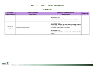 ARTE – 7.º ANO – ENSINO FUNDAMENTAL
ARTES VISUAIS
31
OBJETOS DE
CONHECIMENTO
ORIENTAÇÕES DE
CONTEÚDOS *2
OBJETIVOS DE APRENDIZAGEM
(HABILIDADES)
TRIMESTRE
PR. EF69AR07. a.7.14
Produzir trabalhos visuais utilizando recursos convencionais.
Sistemas da
linguagem
Patrimônio público e privado;
PR. EF69AR08. s.7.15
Diferenciar as categorias de artista, artesão, produtor cultural,
curador, designer, entre outras, estabelecendo relações entre os
profissionais do sistema das artes visuais.
PR. EF69AR08. a.7.16
Compreender e identificar as categorias de produtor cultural e
curador.
 