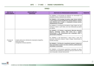 ARTE – 7.º ANO – ENSINO FUNDAMENTAL
DANÇA
33
OBJETOS DE
CONHECIMENTO
ORIENTAÇÕES DE
CONTEÚDOS
OBJETIVOS DE APRENDIZAGEM (HABILIDADES) TRIMESTRE
PR. EF69AR12. a.7.24 Participar de dinâmicas de improvisação nas
atividades de dança, individuais e/ou coletivas.
PR. EF69AR13. s.7.25 Investigar brincadeiras, jogos, danças coletivas
e outras práticas de dança de diferentes matrizes estéticas e culturais
como referência para a criação e a composição de danças autorais,
individualmente e em grupo.
PR. EF69AR13. d.7.26 Pesquisar brincadeiras e jogos antigos com seus
familiares e realizar, a partir deles, uma nova composição que poderá
ser coletiva.
Processos de
criação
Criação coletiva e/ou individual de composição coreográfica;
Passos da ciranda;
Coreografias de danças populares;
PR. EF69AR14. s.7.27 Analisar e experimentar diferentes elementos
(figurino, iluminação, cenário, trilha sonora etc.) e espaços
(convencionais e não convencionais) para composição cênica e
apresentação coreográfica.
1º,2º ou 3º
PR. EF69AR14. a.7.28 Experimentar a dança teatro a partir dos
elementos: Movimento corporal, Tempo e Espaço, referenciando os
Períodos da Dança.
PR. EF69AR15. s.7.29 Discutir as experiências pessoais e coletivas em
dança vivenciadas na escola e em outros contextos, problematizando
estereótipos e preconceitos.
PR. EF69AR15. n.7.30 Socializar experiências vivenciadas em dança,
comparando suas semelhanças e diferenças, para que culmine em uma
nova composição, realizada coletivamente.
 
