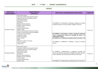 ARTE – 7.º ANO – ENSINO FUNDAMENTAL
MÚSICA
35
OBJETOS DE
CONHECIMENTO
ORIENTAÇÕES DE
CONTEÚDOS
OBJETIVOS DE APRENDIZAGEM (HABILIDADES) TRIMESTRE
Contextos e Práticas
Performance sonora;
Corpo para criação sonora: grupos musicais
Frequência dos sons e anatomia corporal;
Música experimental;
Experiências sonoras;
Cirandeiros;
Músicas e festas populares;
Relações criativas e poéticas:
música e dança;
Ciranda contemporânea;
Repente e Rap;
Cantos e instrumentos de matrizes africanas;
Cantos e instrumentos de matrizes indígenas;
História da música ocidental;
O sagrado no canto;
Música e tecnologia
Acervo musical;
Ópera;
Musicais no cinema e no teatro;
O som no cinema;
Trilha sonora;
PR. EF69AR16. a.7.35 Identificar e estabelecer relações com a música
de diferentes povos, como por exemplo: indígenas, africanos.
1º,2º ou 3º
PR. EF69AR17. s.7.36 Explorar e analisar, criticamente, diferentes
meios e equipamentos culturais de circulação da música e do
conhecimento musical.
PR. EF69AR17. n.7.37Identificar produções musicais nas mídias – (TV)
PR. EF69AR17. a.7.38Analisar e identificar a música na indústria
cultural.
Contextos e Práticas
Performance sonora;
Corpo para criação sonora: grupos musicais
Frequência dos sons e anatomia corporal;
Música experimental;
Experiências sonoras;
Cirandeiros;
Músicas e festas populares;
Relações criativas e poéticas:
música e dança;
Ciranda contemporânea;
Repente e Rap;
PR. EF69AR17. a.7.39Reconhecer e estabelecer conexões com
músicas nos diferentes espaços de divulgação de práticas artísticas:
museu, biblioteca, internet, patrimônio cultural, entre outros.
1º,2º ou 3º
PR. EF69AR17. a.7.40 Reconhecer os elementos do som e da música.
 