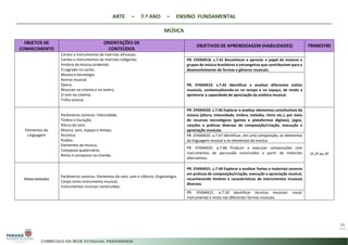 ARTE – 7.º ANO – ENSINO FUNDAMENTAL
MÚSICA
36
OBJETOS DE
CONHECIMENTO
ORIENTAÇÕES DE
CONTEÚDOS
OBJETIVOS DE APRENDIZAGEM (HABILIDADES) TRIMESTRE
Cantos e instrumentos de matrizes africanas;
Cantos e instrumentos de matrizes indígenas;
História da música ocidental;
O sagrado no canto;
Música e tecnologia
Acervo musical;
Ópera;
Musicais no cinema e no teatro;
O som no cinema;
Trilha sonora;
PR. EF69AR18. s.7.41 Reconhecer e apreciar o papel de músicos e
grupos de música brasileiros e estrangeiros que contribuíram para o
desenvolvimento de formas e gêneros musicais.
PR. EF69AR19. s.7.45 Identificar e analisar diferentes estilos
musicais, contextualizando-os no tempo e no espaço, de modo a
aprimorar a capacidade de apreciação da estética musical.
Elementos da
Linguagem
Parâmetros sonoros: Intensidade,
Timbre e Duração;
Altura do som;
Música: som, espaço e tempo;
Acústica;
Ruídos;
Elementos da música;
Compasso quaternário;
Ritmo e compasso na ciranda;
PR. EF69AR20. s.7.46 Explorar e analisar elementos constitutivos da
música (altura, intensidade, timbre, melodia, ritmo etc.), por meio
de recursos tecnológicos (games e plataformas digitais), jogos,
canções e práticas diversas de composição/criação, execução e
apreciação musicais.
1º,2º ou 3º
PR. EF69AR20. a.7.47 Identificar, em uma composição, os elementos
da linguagem musical e os elementos da música.
PR. EF69AR20. a.7.48 Produzir e executar composições com
instrumentos de percussão construídos a partir de materiais
alternativos.
Materialidades
Parâmetros sonoros: Elementos do som, som e silêncio; Organologia;
Corpo como instrumento musical;
Instrumentos musicais construídos;
PR. EF69AR21. s.7.49 Explorar e analisar fontes e materiais sonoros
em práticas de composição/criação, execução e apreciação musical,
reconhecendo timbres e características de instrumentos musicais
diversos.
PR. EF69AR21. a.7.50 Identificar técnicas musicais: vocal,
instrumental e mista nas diferentes formas musicais.
 