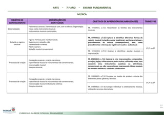 ARTE – 7.º ANO – ENSINO FUNDAMENTAL
MÚSICA
37
OBJETOS DE
CONHECIMENTO
ORIENTAÇÕES DE
CONTEÚDOS
OBJETIVOS DE APRENDIZAGEM (HABILIDADES) TRIMESTRE
Materialidades
Parâmetros sonoros: Elementos do som, som e silêncio; Organologia;
Corpo como instrumento musical;
Instrumentos musicais construídos;
PR. EF69AR21. a.7.51 Reconhecer as famílias dos instrumentos
musicais.
1º,2º ou 3º
Notação e registro
musical
Figuras rítmicas para escrita musical;
Registros em notações não
convencional e criativa;
Plástica sonora
Notação musical convencional;
PR. EF69AR22. s.7.52 Explorar e identificar diferentes formas de
registro musical (notação musical tradicional, partituras criativas e
procedimentos da música contemporânea), bem como
procedimentos e técnicas de registro em áudio e audiovisual.
PR. EF69AR22. d.7.53 Analisar e identificar, escalas musicais e
improvisação.
Processos de criação
Percepção corporal e criação na música;
Experimental musical e instrumentos não convencionais;
Improvisação musical
Pesquisa musical;
PR. EF69AR23. s.7.54 Explorar e criar improvisações, composições,
arranjos, jingles, trilhas sonoras, entre outros, utilizando vozes, sons
corporais e/ou instrumentos acústicos ou eletrônicos,
convencionais ou não convencionais, expressando ideias musicais
de maneira individual, coletiva e colaborativa.
Processos de criação
Percepção corporal e criação na música;
Experimental musical e instrumentos não convencionais;
Improvisação musical individual e coletiva;
Pesquisa musical;
PR. EF69AR23. a.7.55 Perceber os modos de produzir música dos
diferentes povos: gêneros, técnicas.
1º,2º ou 3º
PR. EF69AR23. d.7.56 Compor individual e coletivamente músicas,
utilizando recursos alternativos.
 