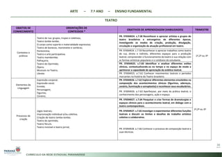 ARTE – 7.º ANO – ENSINO FUNDAMENTAL
TEATRO
38
OBJETOS DE
CONHECIMENTO
ORIENTAÇÕES DE
CONTEÚDOS *
OBJETIVOS DE APRENDIZAGEM (HABILIDADES) TRIMESTRE
Contextos e
práticas
Teatro de rua: grupos, trupes e coletivos;
Teatro lambe-lambe;
O corpo como suporte e materialidade expressiva;
Teatro de bonecos, marionetes e sombras;
Pantomima;
Teatro e arte participativa;
Teatro mambembe;
Palhaçaria;
Teatro do Oprimido;
Ópera;
Musicais no Teatro;
Libreto
PR. EF69AR24. s.7.58 Reconhecer e apreciar artistas e grupos de
teatro brasileiros e estrangeiros de diferentes épocas,
investigando os modos de criação, produção, divulgação,
circulação e organização da atuação profissional em teatro.
1º,2º ou 3º
PR. EF69AR24. c.7.59 Reconhecer e apreciar trabalhos como teatro
de rua, direto e indireto, diferentes espaços para a produção
teatral; compreender o funcionamento do teatro e sua relação com
as formas artísticas populares e o cotidiano do estudante.
PR. EF69AR25. s.7.60 Identificar e analisar diferentes estilos
cênicos, contextualizando-os no tempo e no espaço de modo a
aprimorar a capacidade de apreciação da estética teatral.
PR. EF69AR25. a.7.61 Conhecer movimentos teatrais e períodos
marcantes na história do Teatro brasileiro.
Elementos da
Linguagem
Expressão corporal;
Expressão vocal;
Enredo;
Personagem;
Figurino;
Cenário;
PR. EF69AR26. s.7.62 Explorar diferentes elementos envolvidos na
composição dos acontecimentos cênicos (figurinos, adereços,
cenário, iluminação e sonoplastia) e reconhecer seus vocabulários.
1º,2º ou 3º
PR. EF69AR26. a.7.63 Aperfeiçoar, por meio da prática teatral, o
conhecimento dos personagens, ação e espaço.
Processos de
criação
Jogos teatrais;
Improvisação individual e/ou coletiva;
Criação de teatro lambe-lambe;
Teatro do oprimido;
Teatro fórum;
Teatro invisível e teatro jornal;
PR. EF69AR27. s.7.64 Pesquisar e criar formas de dramaturgias e
espaços cênicos para o acontecimento teatral, em diálogo com o
teatro contemporâneo.
PR. EF69AR27. s.7.65 Investigar e experimentar diferentes funções
teatrais e discutir os limites e desafios do trabalho artístico
coletivo e colaborativo.
PR. EF69AR28. a.7.66 Conhecer o processo de composição teatral e
suas técnicas.
 