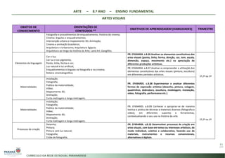 ARTE – 8.º ANO – ENSINO FUNDAMENTAL
ARTES VISUAIS
41
OBJETOS DE
CONHECIMENTO
ORIENTAÇÕES DE
CONTEÚDOS *3 OBJETIVOS DE APRENDIZAGEM (HABILIDADES) TRIMESTRE
Fotografia e procedimentos de enquadramento; História do cinema;
Cinema: ângulos e enquadramentos;
Intervenção urbana e mapeamento 3D; Animação;
Cinema e animação brasileiros;
Arquitetura e Urbanismo; Arquitetura Egípcia;
Arquitetura ao longo da história da Arte; Land Art; Geoglifos.
Elementos da linguagem
Cor e luz;
Cor luz e cor pigmento;
Ponto, linha, forma e cor;
Luz natural e luz artificial;
Enquadramentos e ângulos na fotografia e no cinema;
Roteiro cinematográfico;
PR. EF69AR04. s.8.06 Analisar os elementos constitutivos das
artes visuais (ponto, linha, forma, direção, cor, tom, escala,
dimensão, espaço, movimento etc.) na apreciação de
diferentes produções artísticas.
1º,2º ou 3º
PR. EF69AR04. a.8.07 Analisar e compreender a utilização dos
elementos constitutivos das artes visuais (pintura, escultura)
em diferentes períodos artísticos.
Materialidades
Instalação;
Fotografia;
Poética da materialidade;
Vídeo;
Mapeamento 3D;
Animação;
Curta-metragem e longa metragem;
PR. EF69AR05. s.8.08 Experimentar e analisar diferentes
formas de expressão artística (desenho, pintura, colagem,
quadrinhos, dobradura, escultura, modelagem, instalação,
vídeo, fotografia, performance etc.).
Materialidades
Instalação;
Fotografia;
Poética da materialidade;
Vídeo;
Mapeamento 3D;
Animação;
Curta-metragem e longa metragem;
PR. EF69AR05. a.8.09 Conhecer e apropriar-se de maneira
teórica e prática de técnicas e materiais diversos (fotografia e
vídeo), em diferentes suportes e ferramentas,
contextualizando o seu uso na história da arte.
1º,2º ou 3º
Processos de criação
Desenho;
Pintura;
Pintura com luz natural;
Fotografia;
Clube de fotografia;
PR. EF69AR06. s.8.10 Desenvolver processos de criação em
artes visuais, com base em temas ou interesses artísticos, de
modo individual, coletivo e colaborativo, fazendo uso de
materiais, instrumentos e recursos convencionais,
alternativos e digitais.
 