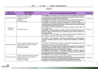 ARTE – 8.º ANO – ENSINO FUNDAMENTAL
MÚSICA
43
OBJETOS DE
CONHECIMENTO
ORIENTAÇÕES DE
CONTEÚDOS *
OBJETIVOS DE APRENDIZAGEM (HABILIDADES) TRIMESTRE
Contextos e práticas
Relações entre dança e música;
Coreografia no audiovisual;
Linguagens híbridas;
Videodança;
Movimento dançado;
PR. EF69AR09. s.8.16 Pesquisar e analisar diferentes formas de expressão, representação
e encenação da dança, reconhecendo e apreciando composições de dança de artistas e
grupos brasileiros e estrangeiros de diferentes épocas. 1º,2º ou 3º
PR. EF69AR09. d.8.17 Perceber os modos de fazer dança, por meio de diferentes mídias.
PR. EF69AR09. a.8.18 Conhecer teorias da dança de palco e em diferentes mídias.
Elementos da
linguagem Fatores do movimento
PR. EF69AR10. s.8.19 Explorar elementos constitutivos do movimento cotidiano e do
movimento dançado, abordando, criticamente, o desenvolvimento das formas da dança
em sua história tradicional e contemporânea.
1º,2º ou 3º
PR. EF69AR10. a.8.20 Compreensão da dimensão da dança enquanto fator de
transformação social.
PR. EF69AR11. s.8.21 Experimentar e analisar os fatores de movimento (tempo, peso,
fluência e espaço) como elementos que, combinados, geram as ações corporais e o
movimento dançado.
PR. EF69AR11. a.8.22 Experimentar uma maior consciência corporal investigando as
possibilidades de cada corpo, afim de valorizar as individualidades.
Processos de criação
Criação coreográfica individual e/ou coletiva;
Improvisações de movimentos dançados
individual e/ou coletiva;
Gravação de vídeodança.
PR. EF69AR12. s.8.23 Investigar e experimentar procedimentos de improvisação e
criação do movimento como fonte para a construção de vocabulários e repertórios
próprios.
1º,2º ou 3º
PR. EF69AR12. a.8.24 Manipular sequências coreográficas pré-elaboradas através de
alterações nos planos, níveis, velocidades e repetições.
PR. EF69AR13. s.8.25 Investigar brincadeiras, jogos, danças coletivas e outras práticas de
dança de diferentes matrizes estéticas e culturais como referência para a criação e a
composição de danças autorais, individualmente e em grupo.
PR. EF69AR14. s.8.26 Analisar e experimentar diferentes elementos (figurino,
iluminação, cenário, trilha sonora etc.) e espaços (convencionais e não convencionais)
para composição cênica e apresentação coreográfica.
Processos de criação
Criação coreográfica individual e/ou coletiva;
Improvisações de movimentos dançados
individual e/ou coletiva;
Gravação de vídeodança.
PR. EF69AR14. a.8.27 Experimentar a dança teatro utilizando os elementos: movimento
corporal, tempo e espaço, referenciando os períodos da dança.
1º,2º ou 3º
PR. EF69AR15. s.8.28 Discutir as experiências pessoais e coletivas em dança vivenciadas
na escola e em outros contextos, problematizando estereótipos e preconceitos.
PR. EF69AR15. a.8.29Realizar e diagnosticar na comunidade, experiências em dança.
DANÇA
 