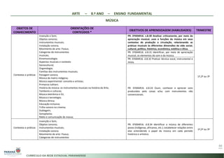 ARTE – 8.º ANO – ENSINO FUNDAMENTAL
MÚSICA
44
OBJETOS DE
CONHECIMENTO
ORIENTAÇÕES DE
CONTEÚDOS *
OBJETIVOS DE APRENDIZAGEM (HABILIDADES) TRIMESTRE
Contextos e práticas
Invenção e Som;
Objetos sonoros;
Instrumentos musicais;
Instalação sonora;
Movimento de arte: Fluxus;
Categorias de instrumentos
musicais;
Etnomusicologia;
Aspectos musicais e contexto
Sociocultural;
Organologia;
Famílias dos instrumentos musicais;
Paisagem sonora;
Música de matriz indígena;
Música experimental: conceito e artistas;
Primeiros luthiers
História da música: os instrumentos musicais na história da Arte;
Tambores e culturas;
Música eletrônica e DJ;
Música e tecnologia;
Música étnica;
Educação inclusiva;
Trilha sonora no cinema;
Dublagem;
Sonoplastia;
Rádio e comunicação de massa;
PR. EF69AR16. s.8.30 Analisar criticamente, por meio da
apreciação musical, usos e funções da música em seus
contextos de produção e circulação, relacionando as
práticas musicais às diferentes dimensões da vida social,
cultural, política, histórica, econômica, estética e ética.
1º,2º ou 3º
PR. EF69AR16. d.8.31 Identificar, por meio de apreciação
musical, os elementos do som e da música.
PR. EF69AR16. d.8.32 Praticar técnica vocal, instrumental e
mista.
PR. EF69AR16. d.8.33 Ouvir, conhecer e apreciar sons
produzidos pelo corpo e/ou com instrumentos não
convencionais.
Contextos e práticas
Invenção e Som;
Objetos sonoros;
Instrumentos musicais;
Instalação sonora;
Movimento de arte: Fluxus;
Categorias de instrumentos
PR. EF69AR16. d.8.34 Identificar a música de diferentes
povos (indígenas, africanos, etc.); estabelecer relações entre
elas entendendo o papel da música em cada período
histórico e artístico.
1º,2º ou 3º
 