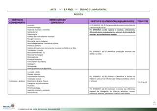 ARTE – 8.º ANO – ENSINO FUNDAMENTAL
MÚSICA
45
OBJETOS DE
CONHECIMENTO
ORIENTAÇÕES DE
CONTEÚDOS *
OBJETIVOS DE APRENDIZAGEM (HABILIDADES) TRIMESTRE
musicais;
Etnomusicologia;
Aspectos musicais e contexto
Sociocultural;
Organologia;
Famílias dos instrumentos musicais;
Paisagem sonora;
Música de matriz indígena;
Música experimental: conceito e artistas;
Primeiros luthiers
História da música: os instrumentos musicais na história da Arte;
Tambores e culturas;
Música eletrônica e DJ;
Música e tecnologia;
Música étnica;
Educação inclusiva;
Trilha sonora no cinema;
Dublagem;
Sonoplastia;
Rádio e comunicação de massa;
PR. EF69AR16. d.8.35 Compreensão da música como fator de
transformação social.
PR. EF69AR17. s.8.36 Explorar e analisar, criticamente,
diferentes meios e equipamentos culturais de circulação da
música e do conhecimento musical.
PR. EF69AR17. a.8.37 Identificar produções musicais nas
mídias – (rádio).
Contextos e práticas
Invenção e Som;
Objetos sonoros;
Instrumentos musicais;
Instalação sonora;
Movimento de arte: Fluxus;
Categorias de instrumentos
musicais;
Etnomusicologia;
Aspectos musicais e contexto
Sociocultural;
PR. EF69AR17. a.8.38 Analisar e identificar a música na
indústria cultural e a influência da mídia nos hábitos, valores
e atitudes.
1º,2º ou 3º
PR. EF69AR17. a.8.39 Conhecer a música nos diferentes
espaços de divulgação de práticas artísticas: museu,
biblioteca, internet, patrimônio cultural, entre outros.
 