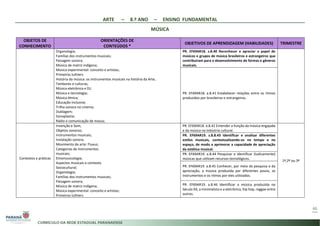 ARTE – 8.º ANO – ENSINO FUNDAMENTAL
MÚSICA
46
OBJETOS DE
CONHECIMENTO
ORIENTAÇÕES DE
CONTEÚDOS *
OBJETIVOS DE APRENDIZAGEM (HABILIDADES) TRIMESTRE
Organologia;
Famílias dos instrumentos musicais;
Paisagem sonora;
Música de matriz indígena;
Música experimental: conceito e artistas;
Primeiros luthiers
História da música: os instrumentos musicais na história da Arte;
Tambores e culturas;
Música eletrônica e DJ;
Música e tecnologia;
Música étnica;
Educação inclusiva;
Trilha sonora no cinema;
Dublagem;
Sonoplastia;
Rádio e comunicação de massa;
PR. EF69AR18. s.8.40 Reconhecer e apreciar o papel de
músicos e grupos de música brasileiros e estrangeiros que
contribuíram para o desenvolvimento de formas e gêneros
musicais.
PR. EF69AR18. a.8.41 Estabelecer relações entre os ritmos
produzidos por brasileiros e estrangeiros.
Contextos e práticas
Invenção e Som;
Objetos sonoros;
Instrumentos musicais;
Instalação sonora;
Movimento de arte: Fluxus;
Categorias de instrumentos
musicais;
Etnomusicologia;
Aspectos musicais e contexto
Sociocultural;
Organologia;
Famílias dos instrumentos musicais;
Paisagem sonora;
Música de matriz indígena;
Música experimental: conceito e artistas;
Primeiros luthiers
PR. EF69AR18. a.8.42 Entender a função da música engajada
e da música na indústria cultural.
1º,2º ou 3º
PR. EF69AR19. s.8.8.43 Identificar e analisar diferentes
estilos musicais, contextualizando-os no tempo e no
espaço, de modo a aprimorar a capacidade de apreciação
da estética musical.
PR. EF69AR19. a.8.44 Pesquisar e identificar (ludicamente)
músicas que utilizam recursos tecnológicos.
PR. EF69AR19. a.8.45 Conhecer, por meio da pesquisa e da
apreciação, a música produzida por diferentes povos, os
instrumentos e os ritmos por eles utilizados.
PR. EF69AR19. a.8.46 Identificar a música produzida no
Século XX, a minimalista e a eletrônica, hip hop, reggae entre
outros.
 