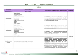 ARTE – 8.º ANO – ENSINO FUNDAMENTAL
MÚSICA
48
OBJETOS DE
CONHECIMENTO
ORIENTAÇÕES DE
CONTEÚDOS *
OBJETIVOS DE APRENDIZAGEM (HABILIDADES) TRIMESTRE
Materialidades
Objetos sonoros;
Instrumentos musicais;
Instalação sonora;
Instrumentos musicais não
Convencionais;
Fonte sonora;
Categorias de instrumentos
musicais;
Luthier;
Música eletrônica.
PR. EF69AR21. s.8.50 Explorar e analisar fontes e materiais
sonoros em práticas de composição/criação, execução e
apreciação musical, reconhecendo timbres e características
de instrumentos musicais diversos.
Materialidades
Objetos sonoros;
Instrumentos musicais;
Instalação sonora;
Instrumentos musicais não
Convencionais;
Fonte sonora;
Categorias de instrumentos
musicais;
Luthier;
Música eletrônica.
PR. EF69AR21. a.8.51 Identificar técnicas musicais: vocal,
instrumental e mista nas diferentes formas musicais –
recursos tecnológicos, mídias.
1º,2º ou 3º
PR. EF69AR21. n.8.52 Produzir e executar composições
rítmicas, melódicas e harmônicas com instrumentos
convencionais e não convencionais.
Notação e registro
musical
Notação musical convencional e não convencional
PR. EF69AR22. s.8.53
Explorar e identificar diferentes formas de registro musical
(notação musical tradicional, partituras criativas e
procedimentos da música contemporânea), bem como
procedimentos e técnicas de registro em áudio e
audiovisual.
PR. EF69AR22. a.8.54 Apreciar e compor registros de
partituras convencionais e não convencionais.
PR. EF69AR22a.8.55 Reconhecer os modos de produzir
música dos diferentes povos, bem como sua função social.
 