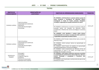 ARTE – 8.º ANO – ENSINO FUNDAMENTAL
TEATRO
50
OBJETOS DE
CONHECIMENTO
ORIENTAÇÕES DE
CONTEÚDOS *
OBJETIVOS DE APRENDIZAGEM (HABILIDADES) TRIMESTRE
Contextos e práticas
Teatro de sombras;
Interpretação para audiovisual;
Radioteatro;
Construção de personagem;
Dramaturgia;
PR. EF69AR24. s.8.59 Reconhecer e apreciar artistas e grupos de
teatro brasileiros e estrangeiros de diferentes épocas,
investigando os modos de criação, produção, divulgação,
circulação e organização da atuação profissional em teatro.
1º,2º ou 3º
PR. EF69AR24. a.8.60 Apreciar e reconhecer os distintos modos de
produção teatral, sua utilização nas diferentes mídias,
considerando a influência dos recursos tecnológicos no processo
teatral.
PR. EF69AR25. s.8.61 Identificar e analisar estilos cênicos,
contextualizando-os no tempo e no espaço de modo a aprimorar
a capacidade de apreciação da estética teatral.
Contextos e práticas
Teatro de sombras;
Interpretação para audiovisual;
Radioteatro;
Construção de personagem;
Dramaturgia;
PR. EF69AR25. d.8.62 Perceber modos de fazer teatro, através de
diferentes mídias.
1º,2º ou 3º
PR. EF69AR25. d.8.63 Conhecer teorias da representação no
teatro e mídias.
PR. EF69AR25. d.8.64 Produzir de trabalhos de representação
utilizando equipamentos e recursos tecnológicos.
PR. EF69AR25. d.8.65 Compreensão das diferentes formas de
representação no Teatro e nas mídias, sua função social e
ideológica de veiculação e consumo.
Elementos da
linguagem
Personagem;
Dramaturgia;
Cenografia e figurino;
Sonoplastia;
Técnicas de interpretação;
Expressão vocal e corporal;
PR. EF69AR26. s.8.66 Explorar diferentes elementos envolvidos
na composição dos acontecimentos cênicos (figurinos, adereços,
cenário, iluminação e sonoplastia) e reconhecer seus
vocabulários.
1º,2º ou 3º
PR. EF69AR26. a.8.67 Aprofundar o conhecimento de cada um dos
elementos do Teatro.
 