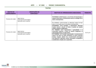 ARTE – 8.º ANO – ENSINO FUNDAMENTAL
TEATRO
51
OBJETOS DE
CONHECIMENTO
ORIENTAÇÕES DE
CONTEÚDOS *
OBJETIVOS DE APRENDIZAGEM (HABILIDADES) TRIMESTRE
Processos de criação
Jogos teatrais;
Construção de personagem;
Expressão vocal e corporal;
PR.EF69AR27.s.8.68 Pesquisar e criar formas de dramaturgias e
espaços cênicos para o acontecimento teatral, em diálogo com o
teatro contemporâneo.
PR. EF69AR27. a.8.69 Perceber os diferentes modos de fazer
teatro e sua função social na sociedade contemporânea.
Processos de criação
Jogos teatrais;
Construção de personagem;
Expressão vocal e corporal;
PR.EF69AR28. s.8.70 Investigar e experimentar diferentes
funções teatrais e discutir os limites e desafios do trabalho
artístico coletivo e colaborativo.
1º,2º ou 3º
PR. EF69AR29. s.8.71 Experimentar a gestualidade e as
construções corporais e vocais de maneira imaginativa na
improvisação teatral e no jogo cênico.
PR. EF69AR30. s.8.72 Compor improvisações e acontecimentos
cênicos com base em textos dramáticos ou outros estímulos
(música, imagens, objetos etc.), caracterizando personagens
(com figurinos e adereços), cenário, iluminação e sonoplastia e
considerando a relação com o expectador.
 