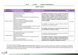 ARTE – 9.º ANO – ENSINO FUNDAMENTAL
ARTES VISUAIS
52
OBJETOS DE
CONHECIMENTO
ORIENTAÇÕES DE
CONTEÚDOS *4 OBJETIVOS DE APRENDIZAGEM (HABILIDADES) TRIMESTRE
Contextos e práticas
Arte e poesia concreta: visual e verbal; Arte abstrata;
Arte neoconcreta; Fotografia;
Videoarte; Instalação;
Performance; Parangolé;
Movimento Fluxus; Arte conceitual; Arte e tecnologia; Releitura de
obras;
Corpo como suporte e Body Art;
Desenho com o processo e estuda em outras áreas;
Desenho na infância; Arte e Religião; Renascimento;
Desenho e suas materialidades;
Classificação das cores;
História da ilustração;
Ilustração na Literatura e na ciência; Desenhos e narrativas: Sona; Arte
Expressionista; Arte Pop; Técnicas de desenho;
Arte Naïf; Visualidades do Carnaval; Modernismo brasileiro; Grafite;
Intervenções artísticas;
PR.EF69AR01.s.9.01 Pesquisar, apreciar e analisar formas distintas
das artes visuais tradicionais e contemporâneas, em obras de
artistas brasileiros e estrangeiros de diferentes épocas e em
diferentes matrizes estéticas e culturais, de modo a ampliar a
experiência com diferentes contextos e práticas artístico-visuais e
cultivar a percepção, o imaginário, a capacidade de simbolizar e o
repertório imagético.
1º,2º ou 3º
PR. EF69AR01. a.9.02 Identificar e analisar diferentes modos de
produção artística em diferentes épocas.
PR. EF69AR02. s.9.03 Pesquisar e analisar diferentes estilos visuais,
contextualizando-os no tempo e no espaço.
Contextos e práticas
Arte e poesia concreta: visual e verbal; Arte abstrata;
Arte neoconcreta; Fotografia;
Videoarte; Instalação;
Performance; Parangolé;
Movimento Fluxus; Arte conceitual; Arte e tecnologia; Releitura de
obras;
Corpo como suporte e Body Art;
Desenho com o processo e estuda em outras áreas;
PR. EF69AR02. a.9.04 Relacionar diferentes estilos visuais produzidos
por artistas brasileiros contemporâneos.
1º,2º ou 3º
PR. EF69AR03. s.9.05 Analisar situações nas quais as linguagens das
artes visuais se integram às linguagens audiovisuais (cinema,
animações, vídeos etc.), gráficas (capas de livros, ilustrações de
textos diversos etc.), cenográficas, coreográficas, musicais etc.
4*Em relação à organização das Unidades temáticas: Arte Visual Dança, Música e Teatro todas elas estão presentes nas tabelas nos três trimestres, pois observamos que nas abordagens
contemporâneas do componente elas são trabalhadas de forma dinâmica, ou seja, ao desenvolver uma aula sobre arte popular, por exemplo, o(a) professor (a) poderá abordar a perspectiva das
visualidades, das artes cênicas e da música ao mesmo tempo. Por outro lado, sobre os Conteúdos (a) professor (a) tem autonomia para escolher a ordem em que eles serão desenvolvidos, em suas
aulas, de acordo com o trimestre que considerar pertinente.
 