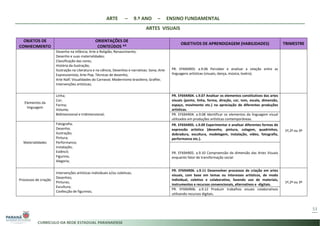 ARTE – 9.º ANO – ENSINO FUNDAMENTAL
ARTES VISUAIS
53
OBJETOS DE
CONHECIMENTO
ORIENTAÇÕES DE
CONTEÚDOS *4 OBJETIVOS DE APRENDIZAGEM (HABILIDADES) TRIMESTRE
Desenho na infância; Arte e Religião; Renascimento;
Desenho e suas materialidades;
Classificação das cores;
História da ilustração;
Ilustração na Literatura e na ciência; Desenhos e narrativas: Sona; Arte
Expressionista; Arte Pop; Técnicas de desenho;
Arte Naïf; Visualidades do Carnaval; Modernismo brasileiro; Grafite;
Intervenções artísticas;
PR. EF69AR03. a.9.06 Perceber e analisar a relação entre as
linguagens artísticas (visuais, dança, música, teatro).
Elementos da
linguagem
Linha;
Cor;
Forma;
Volume;
Bidimensional e tridimensional;
PR. EF69AR04. s.9.07 Analisar os elementos constitutivos das artes
visuais (ponto, linha, forma, direção, cor, tom, escala, dimensão,
espaço, movimento etc.) na apreciação de diferentes produções
artísticas.
1º,2º ou 3º
PR. EF69AR04. a.9.08 Identificar os elementos da linguagem visual
utilizados em produções artísticas contemporâneas.
Materialidades
Fotografia;
Desenho;
Ilustração;
Pintura;
Performance;
Instalação;
Estêncil;
Figurino;
Alegoria;
PR. EF69AR05. s.9.09 Experimentar e analisar diferentes formas de
expressão artística (desenho, pintura, colagem, quadrinhos,
dobradura, escultura, modelagem, instalação, vídeo, fotografia,
performance etc.).
PR. EF69AR05. a.9.10 Compreensão da dimensão das Artes Visuais
enquanto fator de transformação social.
Processos de criação
Intervenções artísticas individuais e/ou coletivas;
Desenhos;
Pinturas;
Escultura;
Confecção de figurinos;
PR. EF69AR06. s.9.11 Desenvolver processos de criação em artes
visuais, com base em temas ou interesses artísticos, de modo
individual, coletivo e colaborativo, fazendo uso de materiais,
instrumentos e recursos convencionais, alternativos e -digitais.
1º,2º ou 3º
PR. EF69AR06. a.9.12 Produzir trabalhos visuais colaborativos
utilizando recursos digitais.
 