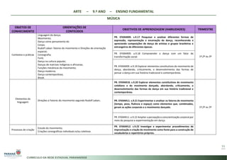 ARTE – 9.º ANO – ENSINO FUNDAMENTAL
MÚSICA
55
OBJETOS DE
CONHECIMENTO
ORIENTAÇÕES DE
CONTEÚDOS
OBJETIVOS DE APRENDIZAGEM (HABILIDADES) TRIMESTRE
Contextos e práticas
Linguagem da dança;
Movimento;
Dança como pensamento do
Corpo;
Rudolf Laban: fatores do movimento e Direções de orientação
espacial;
Coreografia;
Funk;
Dança na cultura popular;
Danças de matrizes indígenas e africanas;
Funções mecânicas do movimento;
Dança moderna;
Dança contemporânea;
Break.
PR. EF69AR09. s.9.17 Pesquisar e analisar diferentes formas de
expressão, representação e encenação da dança, reconhecendo e
apreciando composições de dança de artistas e grupos brasileiros e
estrangeiros de diferentes épocas.
1º,2º ou 3º
PR. EF69AR09. a.9.18 Compreender a dança com um fator de
transformação social.
PR. EF69AR09. a.9.19 Explorar elementos constitutivos do movimento de
dança, abordando, criticamente, o desenvolvimento das formas de
pensar a dança em sua história tradicional e contemporânea.
Elementos da
linguagem
Direções e Fatores do movimento segundo Rudolf Laban;
PR. EF69AR10. s.9.20 Explorar elementos constitutivos do movimento
cotidiano e do movimento dançado, abordando, criticamente, o
desenvolvimento das formas da dança em sua história tradicional e
contemporânea.
1º,2º ou 3º
PR. EF69AR11. s.9.21 Experimentar e analisar os fatores de movimento
(tempo, peso, fluência e espaço) como elementos que, combinados,
geram as ações corporais e o movimento dançado.
PR. EF69AR11. a.9.22 Ampliar a percepção e conscientização corporal por
meio da pesquisa e experimentação em dança.
Processos de criação
Estudo do movimento;
Criações coreográficas individuais e/ou coletivas.
PR. EF69AR12. s.9.23 Investigar e experimentar procedimentos de
improvisação e criação do movimento como fonte para a construção de
vocabulários e repertórios próprios.
DANÇA
 
