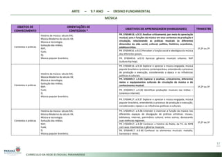 ARTE – 9.º ANO – ENSINO FUNDAMENTAL
MÚSICA
57
OBJETOS DE
CONHECIMENTO
ORIENTAÇÕES DE
CONTEÚDOS *
OBJETIVOS DE APRENDIZAGEM (HABILIDADES) TRIMESTRE
Contextos e práticas
História da música: século XIX;
Música Moderna do século XX;
Música e tecnologia;
Evolução das mídias;
RAP;
Funk;
Dj;
Música popular brasileira;
PR. EF69AR16. s.9.31 Analisar criticamente, por meio da apreciação
musical, usos e funções da música em seus contextos de produção e
circulação, relacionando as práticas musicais às diferentes
dimensões da vida social, cultural, política, histórica, econômica,
estética e ética. 1º,2º ou 3º
PR. EF69AR16. a.9.32 Perceber a função social e ideológica da música
dos diferentes povos.
PR. EF69AR16. a.9.33 Apreciar gêneros musicais urbanos. RAP
(cultura hip-hop).
Contextos e práticas
História da música: século XIX;
Música Moderna do século XX;
Música e tecnologia;
Evolução das mídias;
RAP;
Funk;
D;
Música popular brasileira;
PR. EF69AR16. a.9.34 Explorar e apreciar a música engajada, música
popular brasileira e a música contemporânea, entendendo o processo
de produção e execução, considerando a época e as influências
políticas e culturais.
1º,2º ou 3º
PR. EF69AR17. s.9.35 Explorar e analisar, criticamente, diferentes
meios e equipamentos culturais de circulação da música e do
conhecimento musical.
PR. EF69AR17. a.9.36 Identificar produções musicais nas mídias –
(cinema e internet).
PR. EF69AR17. a.9.37 Explorar e apreciar a música engajada, música
popular brasileira, entendendo o processo de produção e execução,
considerando a época e as influências políticas e culturais.
Contextos e práticas
História da música: século XIX;
Música Moderna do século XX;
Música e tecnologia;
Evolução das mídias;
RAP;
Funk;
D;
Música popular brasileira;
PR. EF69AR17. a.9.38 Entender e vivenciar a função da música nos
diferentes espaços de divulgação de práticas artísticas: museu,
biblioteca, internet, patrimônio cultural, entre outros, destacando
suas vivências regionais.
1º,2º ou 3º
PR. EF69AR17. a.9.39 Conhecer a história do Rádio, da TV, da MPB
com seus movimentos e gêneros musicais.
PR. EF69AR17. d.9.40 Conhecer os elementos musicais: melodia,
harmonia e ritmo.
 