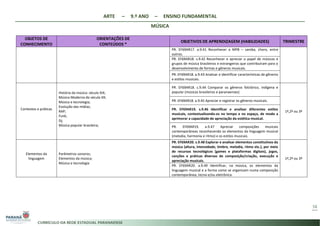ARTE – 9.º ANO – ENSINO FUNDAMENTAL
MÚSICA
58
OBJETOS DE
CONHECIMENTO
ORIENTAÇÕES DE
CONTEÚDOS *
OBJETIVOS DE APRENDIZAGEM (HABILIDADES) TRIMESTRE
PR. EF69AR17. a.9.41 Reconhecer a MPB – samba, choro, entre
outros.
PR. EF69AR18. s.9.42 Reconhecer e apreciar o papel de músicos e
grupos de música brasileiros e estrangeiros que contribuíram para o
desenvolvimento de formas e gêneros musicais.
PR. EF69AR18. a.9.43 Analisar e identificar características de gêneros
e estilos musicais.
Contextos e práticas
História da música: século XIX;
Música Moderna do século XX;
Música e tecnologia;
Evolução das mídias;
RAP;
Funk;
Dj;
Música popular brasileira;
PR. EF69AR18. c.9.44 Comparar os gêneros folclórico, indígena e
popular (músicos brasileiros e paranaenses)
1º,2º ou 3º
PR. EF69AR18. a.9.45 Apreciar e registrar os gêneros musicais.
PR. EF69AR19. s.9.46 Identificar e analisar diferentes estilos
musicais, contextualizando-os no tempo e no espaço, de modo a
aprimorar a capacidade de apreciação da estética musical.
PR. EF69AR19. a.9.47 Apreciar composições musicais
contemporâneas reconhecendo os elementos da linguagem musical
(melodia, harmonia e ritmo) e os estilos musicais.
Elementos da
linguagem
Parâmetros sonoros;
Elementos da música;
Música e tecnologia
PR. EF69AR20. s.9.48 Explorar e analisar elementos constitutivos da
música (altura, intensidade, timbre, melodia, ritmo etc.), por meio
de recursos tecnológicos (games e plataformas digitais), jogos,
canções e práticas diversas de composição/criação, execução e
apreciação musicais.
1º,2º ou 3º
PR. EF69AR20. a.9.49 Identificar, na música, os elementos da
linguagem musical e a forma como se organizam numa composição
contemporânea, tecno e/ou eletrônica.
 