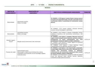 ARTE – 9.º ANO – ENSINO FUNDAMENTAL
MÚSICA
59
OBJETOS DE
CONHECIMENTO
ORIENTAÇÕES DE
CONTEÚDOS *
OBJETIVOS DE APRENDIZAGEM (HABILIDADES) TRIMESTRE
Materialidades
Instrumentos musicais;
Mídias e tecnologia.
PR. EF69AR21. s.9.50 Explorar e analisar fontes e materiais sonoros
em práticas de composição/criação, execução e apreciação musical,
reconhecendo timbres e características de instrumentos musicais
diversos.
PR. EF69AR21. a.9.51 Compor trabalhos utilizando elementos
musicais, recursos tecnológicos, e alternativos.
Materialidades
Instrumentos musicais;
Mídias e tecnologia.
PR. EF69AR21. a.9.52 Produzir e executar composições rítmicas,
melódicas e harmônicas com instrumentos convencionais e não
convencionais.
1º,2º ou 3º
Notação e registro
musical Notação musical convencional e não convencional
PR. EF69AR22. s.9.53 Explorar e identificar diferentes formas de
registro musical (notação musical tradicional, partituras criativas e
procedimentos da música contemporânea), bem como
procedimentos e técnicas de registro em áudio e audiovisual.
PR. EF69AR22. a.9.54 Apreciar e compor registros de partituras
convencionais e não convencionais.
PR. EF69AR22. a.9.55 Explorar a música eletrônica, música
contemporânea em seus diferentes suportes e timbres.
Processos de criação
Experimentação sonora;
Improvisação e criação musical individual e/ou coletiva;
Composição musical utilizando recursos tecnológicos digitais;
Festival de música.
PR. EF69AR23. s.9.56 Explorar e criar improvisações, composições,
arranjos, jingles, trilhas sonoras, entre outros, utilizando vozes, sons
corporais e/ou instrumentos acústicos ou eletrônicos,
convencionais ou não convencionais, expressando ideias musicais
de maneira individual, coletiva e colaborativa.
1º,2º ou 3º
PR. EF69AR23. d.9.57 Reconhecer e analisar os modos de produzir
música dos diferentes povos: gêneros, técnicas, elementos
constitutivos, função social e de consumo.
 