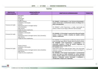 ARTE – 9.º ANO – ENSINO FUNDAMENTAL
TEATRO
62
OBJETOS DE
CONHECIMENTO
ORIENTAÇÕES DE
CONTEÚDOS *
OBJETIVOS DE APRENDIZAGEM TRIMESTRE
Maquiagem;
Figurino;
Dramaturgia;
Cenografia;
Processos de criação
Projetos artísticos;
Instalações e intervenções
Artísticas;
Adaptação de texto e montagem teatral;
Leitura dramática;
Jogos teatrais;
Criação de cenas e espetáculos;
PR. EF69AR27. s.9.68 Pesquisar e criar formas de dramaturgias e
espaços cênicos para o acontecimento teatral, em diálogo com o
teatro contemporâneo.
PR. EF69AR27. a.9.69 Proporcionar a criação, improvisação de
práticas criativas no que tange os diferentes tipos de espaço.
Processos de criação
Projetos artísticos;
Instalações e intervenções
Artísticas;
Adaptação de texto e montagem teatral; Leitura dramática;
Jogos teatrais;
Criação de cenas e espetáculos;
PR. EF69AR28. s.9.70 Investigar e experimentar diferentes funções
teatrais e discutir os limites e desafios do trabalho artístico
coletivo e colaborativo.
Processos de criação
Projetos artísticos;
Instalações e intervenções
Artísticas;
Adaptação de texto e montagem teatral; Leitura dramática;
Jogos teatrais;
Criação de cenas e espetáculos;
PR. EF69AR28. a.9.71 Experimentar as diferentes técnicas teatrais
como monólogo, jogos teatrais, direção, leitura dramática e ensaio.
1º,2º ou 3º
PR. EF69AR29. s.9.72 Experimentar a gestualidade e as
construções corporais, e vocais de maneira imaginativa na
improvisação teatral e no jogo cênico.
PR. EF69AR29. a.9.73
Experimentar diferentes modos de fazer Teatro, suas construções
corporais e vocais para representação em espaços tecnológicos e
em mídias diversas.
PR. EF69AR30. s.9.74 Compor improvisações e acontecimentos
cênicos com base em textos dramáticos ou outros estímulos
(música, imagens, objetos etc.), caracterizando personagens (com
figurinos e adereços), cenário, iluminação e sonoplastia e
considerando a relação com o espectador.
 