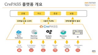Social
Networks
Mobile
Data
Browser
Data
Psychometric
Data
E-Commerce
Transaction
Data
Financial
Transaction
Data
Decision
Tree
BI
Analytic
Model
Machine
Learning
Data
Collection
은행 카드 증권 보험
모바일/소셜 스코어 사용자 Profile 전략/통계분석 결과
CrePASS 플랫폼 개요
 