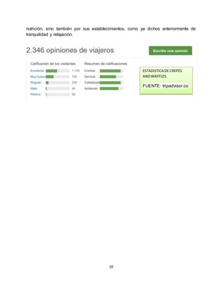 10
nutrición, sino también por sus establecimientos, como ya dichos anteriormente de
tranquilidad y relajación.
ESTADISTICA DE CREPES
ANDWAFFLES.
FUENTE: tripadvisor.co
 