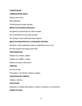 36
CODIFICACION
COMUNICACIÓN IDEAL
Espacio para niños
Más publicidad
Promociones por redes sociales
IMPACTO EN REDES SOCIALES
No generan promociones por redes sociales
No son tendencia en las redes sociales
No manejan mucha publicidad de los lugares.
IMPACTO NEGATIVO EN LA PUBLIDAD CENTRAL
No tienen mucha publicidad visible, la publicidad es voz a voz
No tiene espacios de juegos para niños.
PREFERENCIAS
Helados con crepes y salsas
Helados con waffles y salsas
Helado de copas y decoración
HABITOS
Una vez al mes
Frecuentan ir con familia, amigos y parejas
PROCESOS DE COMPRA
Tarjetas y efectivo
EVOLUCION
Destacan su calidad del producto, el sabor, la atención y lo económico.
VISION FUTURA
 