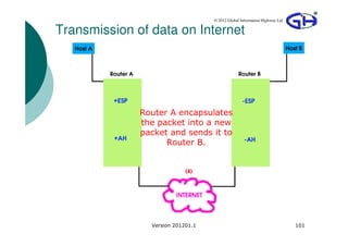 © 2012 Global Information Highway Ltd

Transmission of data on Internet




              Router A encapsulates
              the packet into a new
              packet and sends it to
                    Router B.




                Version 201201.1                                           101
 