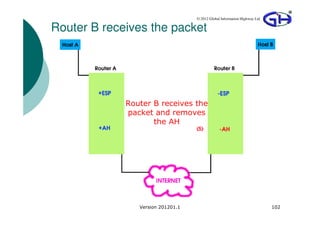 © 2012 Global Information Highway Ltd

Router B receives the packet




             Router B receives the
             packet and removes
                    the AH




                Version 201201.1                                           102
 