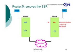 © 2012 Global Information Highway Ltd

Router B removes the ESP




                                                              Encapsulation
                                                              Security
                                                              Payload




              Version 201201.1                                           103
 