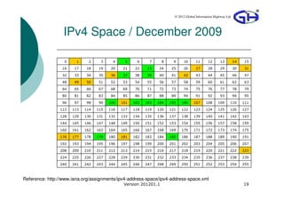 © 2012 Global Information Highway Ltd




                  IPv4 Space / December 2009

                  0     1     2     3     4     5     6     7     8     9    10      11      12       13        14    15

                 16    17    18    19    20    21    22    23    24    25    26      27      28       29        30    31

                 32    33    34    35    36    37    38    39    40    41    42      43      44       45        46    47

                 48    49    50    51    52    53    54    55    56    57    58      59      60       61        62    63

                 64    65    66    67    68    69    70    71    72    73    74      75      76       77        78    79

                 80    81    82    83    84    85    86    87    88    89    90      91      92       93        94    95

                 96    97    98    99   100   101   102   103   104   105   106     107     108     109     110      111

                112   113   114   115   116   117   118   119   120   121   122     123     124     125     126      127

                128   129   130   131   132   133   134   135   136   137   138     139     140     141     142      143

                144   145   146   147   148   149   150   151   152   153   154     155     156     157     158      159

                160   161   162   163   164   165   166   167   168   169   170     171     172     173     174      175

                176   177   178   179   180   181   182   183   184   185   186     187     188     189     190      191

                192   193   194   195   196   197   198   199   200   201   202     203     204     205     206      207

                208   209   210   211   212   213   214   215   216   217   218     219     220     221     222      223

                224   225   226   227   228   229   230   231   232   233   234     235     236     237     238      239

                240   241   242   243   244   245   246   247   248   249   250     251     252     253     254      255



Reference: http://www.iana.org/assignments/ipv4-address-space/ipv4-address-space.xml
                                               Version 201201.1                                                      19
 