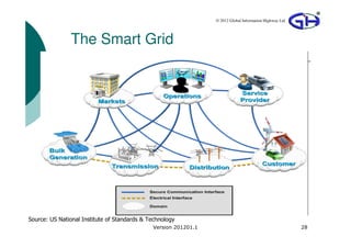 © 2012 Global Information Highway Ltd




               The Smart Grid




Source: US National Institute of Standards & Technology
                                              Version 201201.1                                           28
 