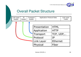 © 2012 Global Information Highway Ltd




      Overall Packet Structure
Link Layer     IP     Transport         Application Protocol Data                  Link Layer
  Header     Header    Header                                                        Trailer




                             Presentation                  HTML
                             Application                   HTTP
                             Transport                     TCP, UDP,…
                             Protocol                      IP
                             Link Layer                    Ethernet
                             Physical                      Fiber

                                  Version 201201.1                                              46
 
